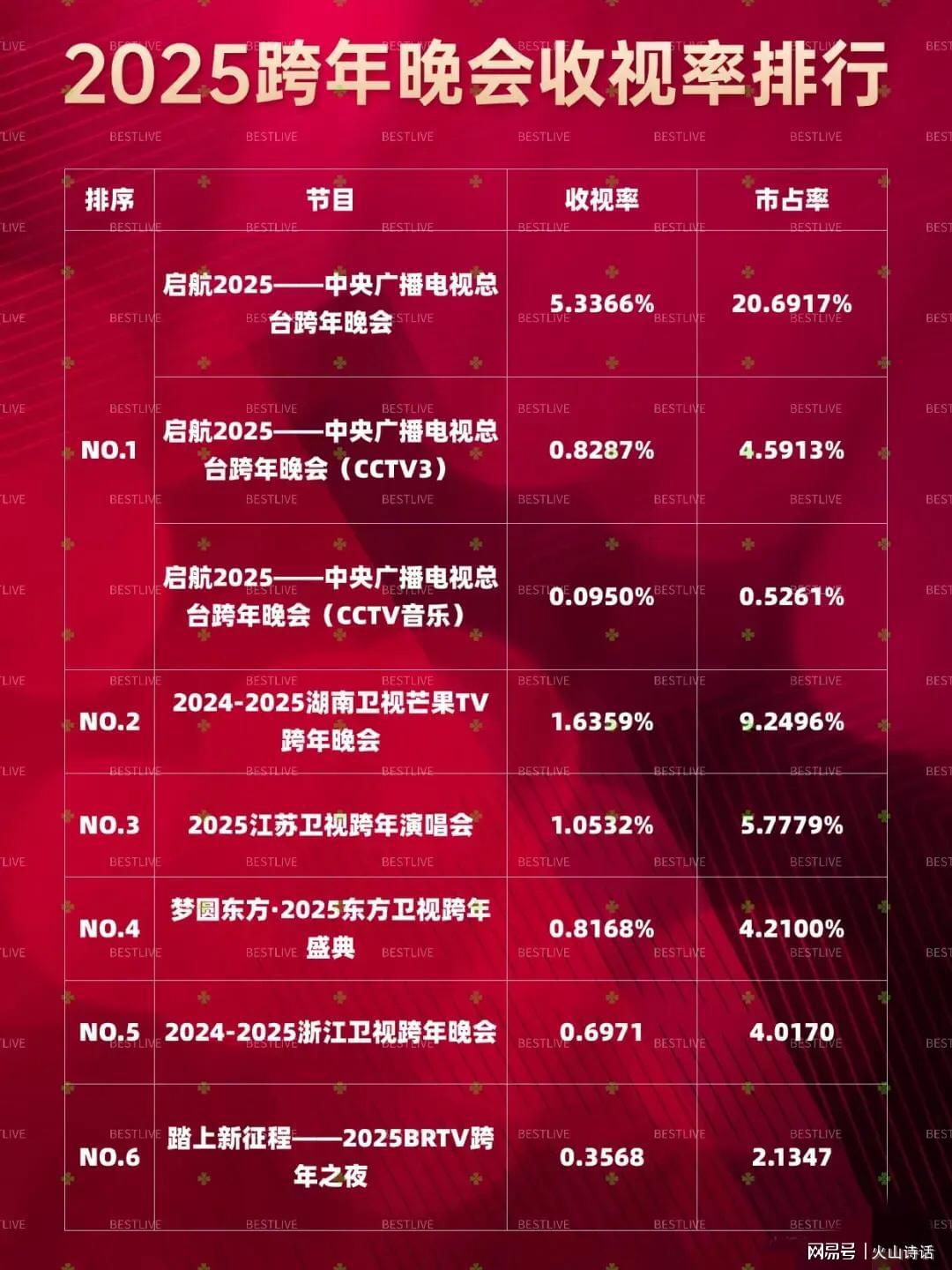 跨年晚会十大排名,跨年晚会收视率排行榜