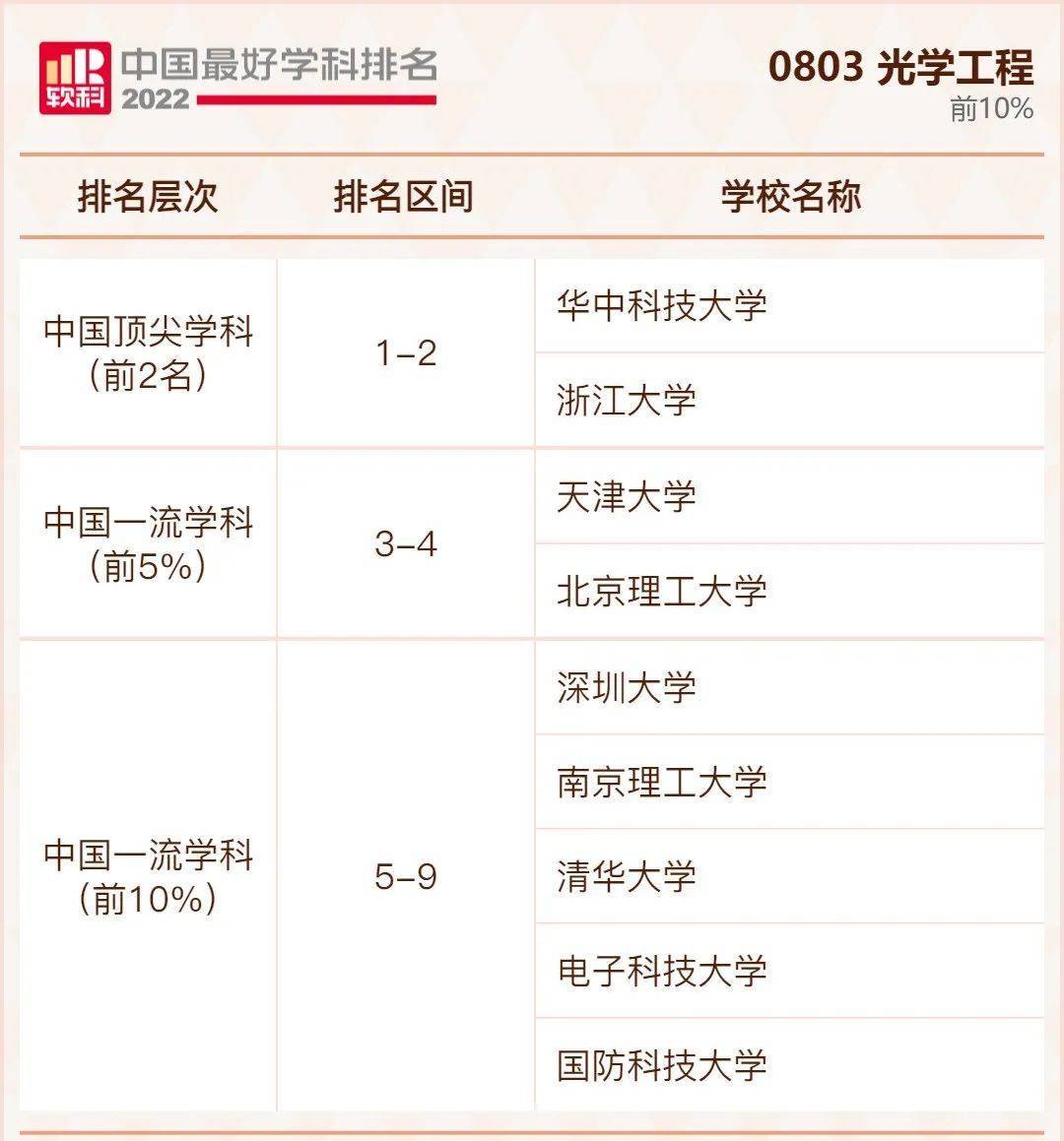 光学工程专业排行榜（光学名单大全2023版）光学工程十大排名国外大学