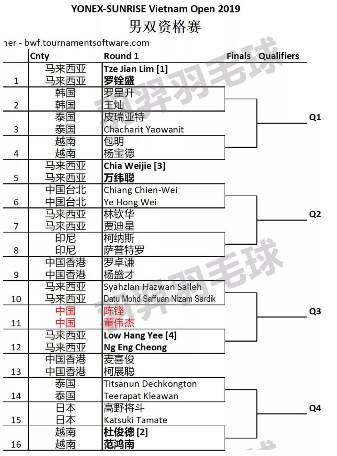 2019羽毛球十大排名,中国羽毛球男单排名