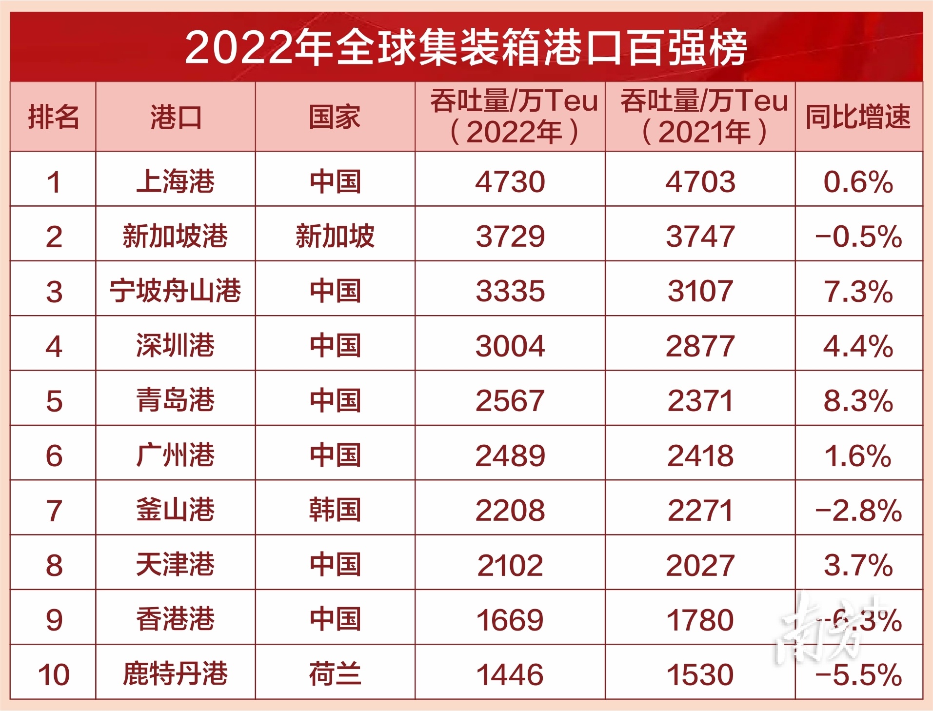 全国集装箱十大排名,全球前30大集装箱港口排名出炉，中国占10席