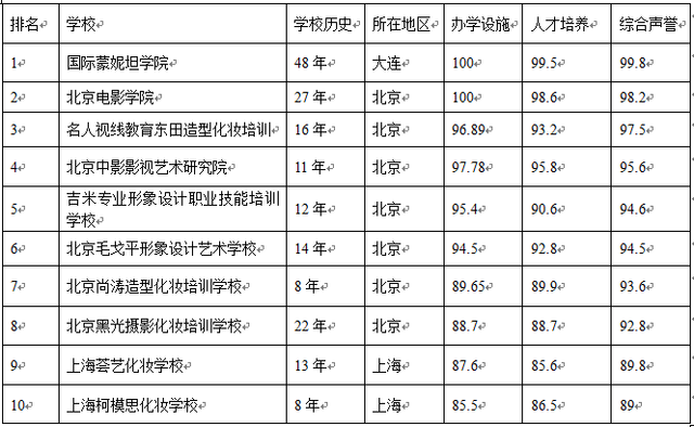 云南十大排名化妆学校,云南最好的化妆学校有哪些比较靠谱？