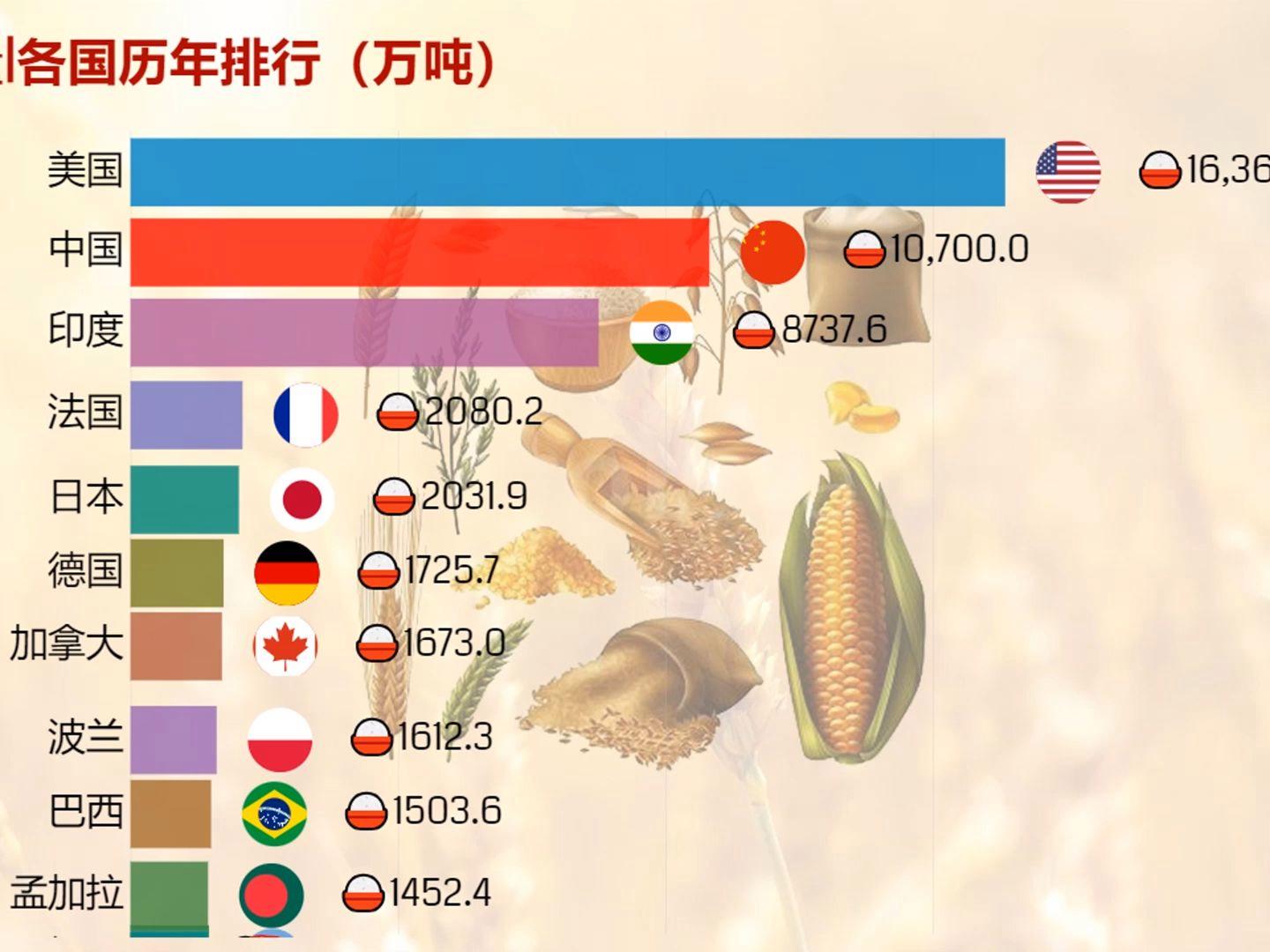 世界大型粮食产地排名前十世界上主要的粮食产地