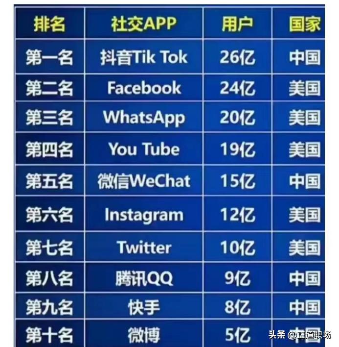 世界短视频软件排名前十世界十大短视频平台排行榜