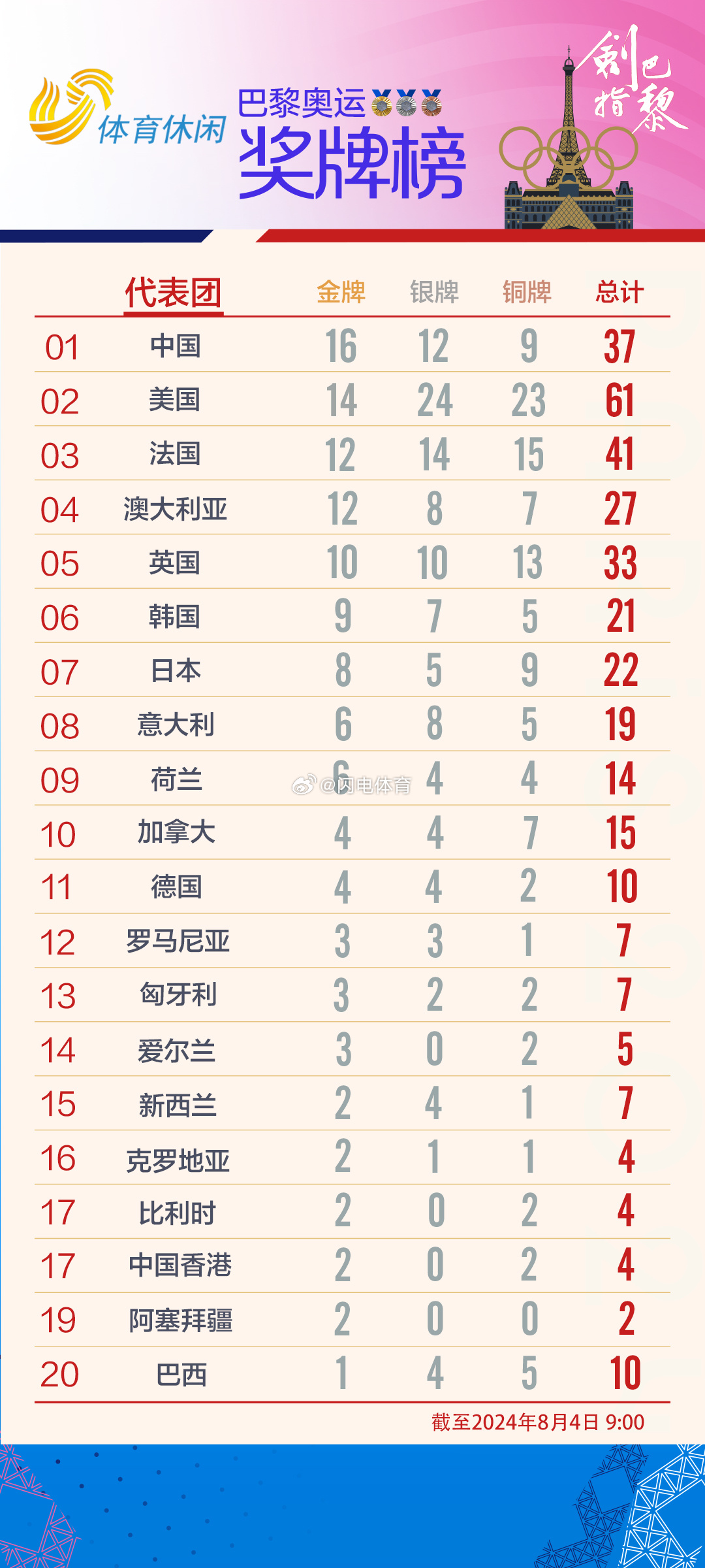 中国最奖牌榜（中国奖牌榜最新新闻）