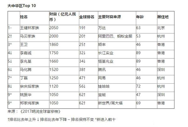 历史首次！无一地产商进入中国富豪榜TOP10，马云3年来首次跌出前3，亚洲首富竟然是他…世界富豪前十位是谁
