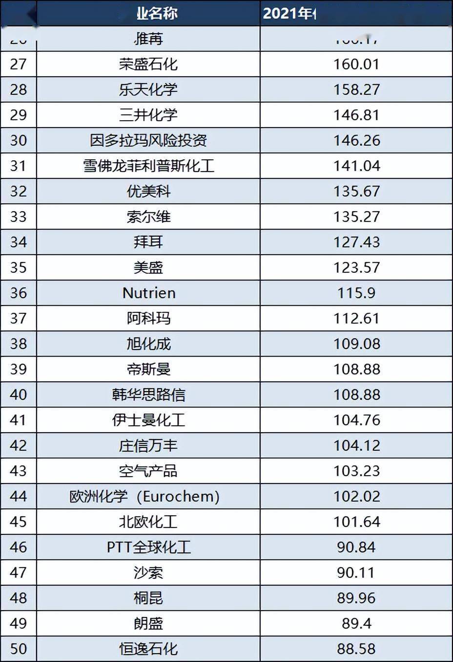 世界化工前十企业（中国前十化工企业）