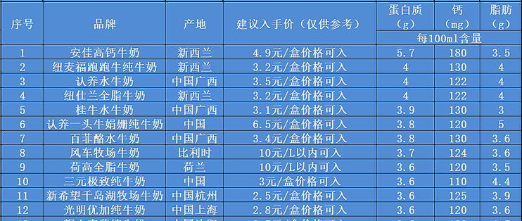 17年牛乳钙十大排名(2/2)重点是牛乳钙和珊瑚钙哪个好，还有哪些营养物质能促进脑的发育和提高记忆力？本人17岁，要适合青...