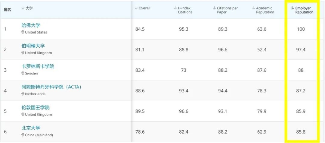 医学口腔大专院校排名（世界顶级牙科医学院）
