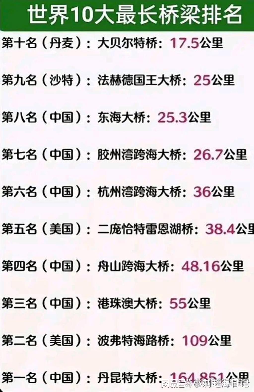 巧夺天工的世界十大最长桥（世界最长的桥梁排名）