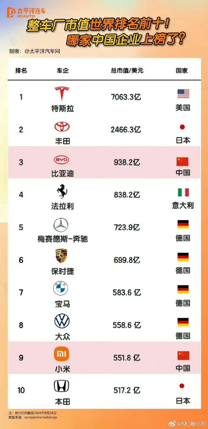 世界汽车企业排位前十2021年世界十大汽车公司
