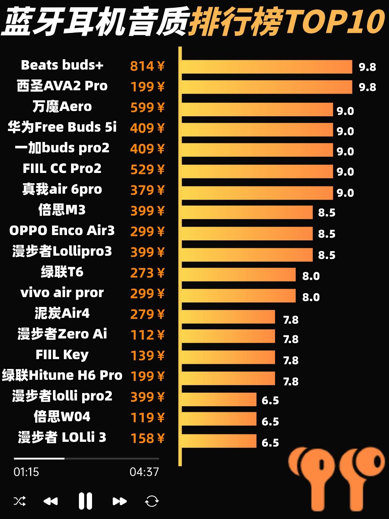 世界前十的蓝牙无线耳机,无线蓝牙耳机排名世界排名