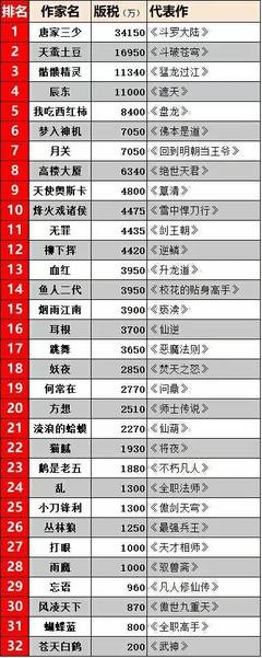 世界前几作家排行榜前十名世界十大作者排名